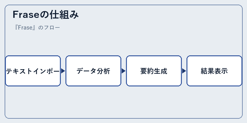 Fraseの仕組み