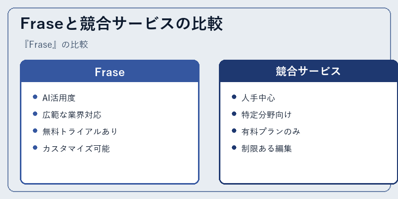 Fraseと競合サービスの比較