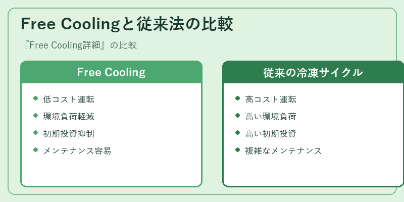 Free Coolingと従来法の比較