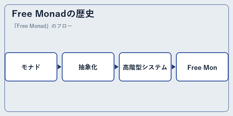 Free Monadの歴史