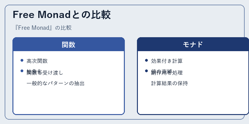 Free Monadとの比較