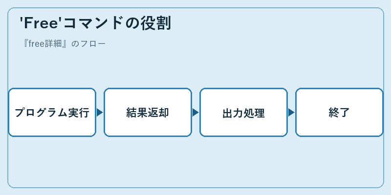 'Free'コマンドの役割