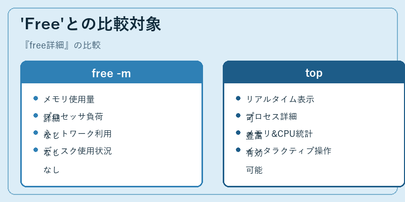 'Free'との比較対象