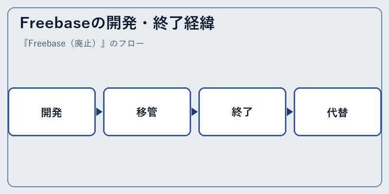 Freebaseの開発・終了経緯