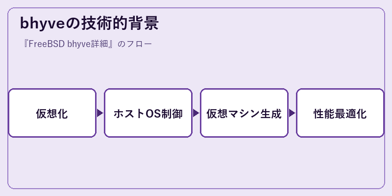 bhyveの技術的背景