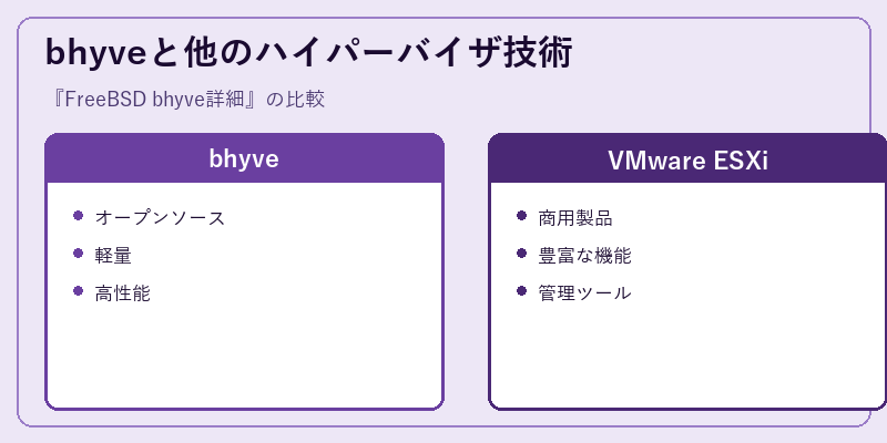 bhyveと他のハイパーバイザ技術