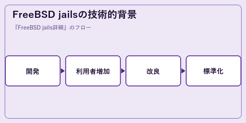 FreeBSD jailsの技術的背景