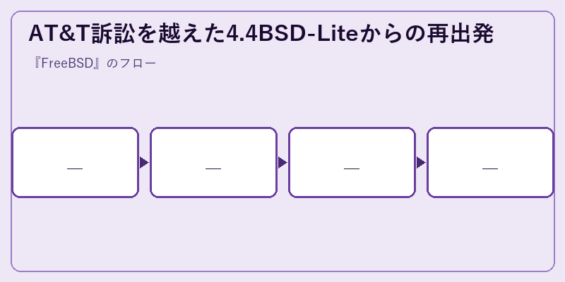 AT&T訴訟を越えた4.4BSD-Liteからの再出発