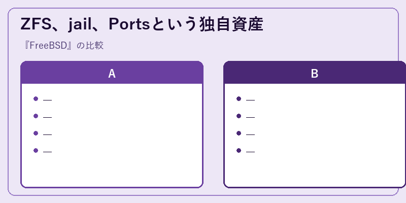ZFS、jail、Portsという独自資産