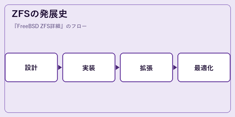 ZFSの発展史