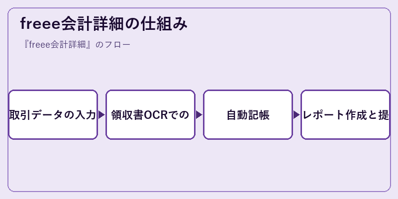 freee会計詳細の仕組み