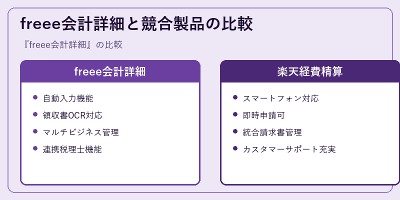 freee会計詳細と競合製品の比較