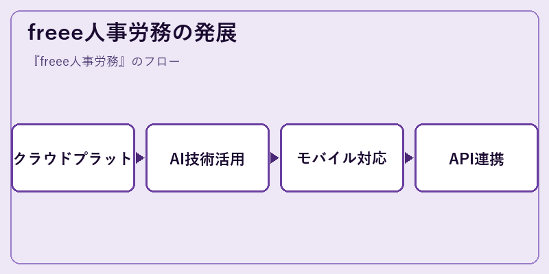 freee人事労務の発展