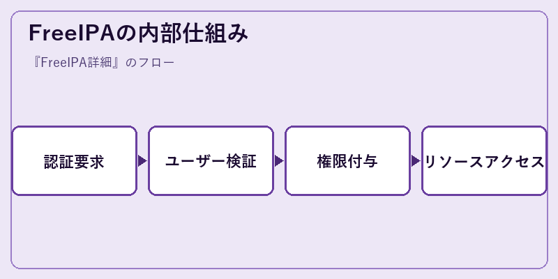 FreeIPAの内部仕組み