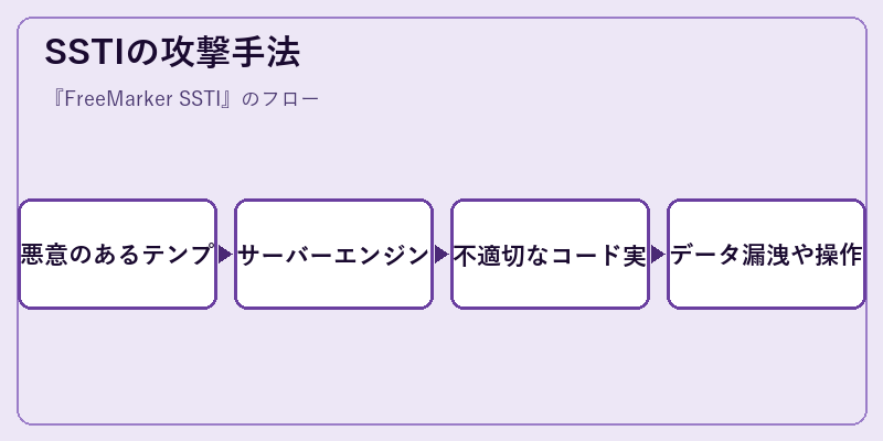 SSTIの攻撃手法