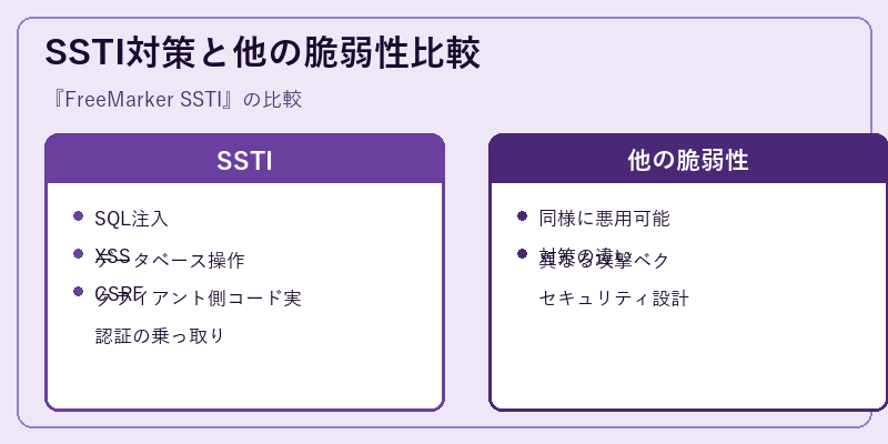 SSTI対策と他の脆弱性比較