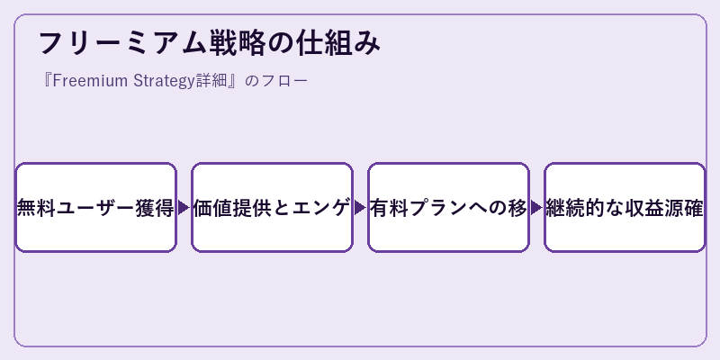 フリーミアム戦略の仕組み