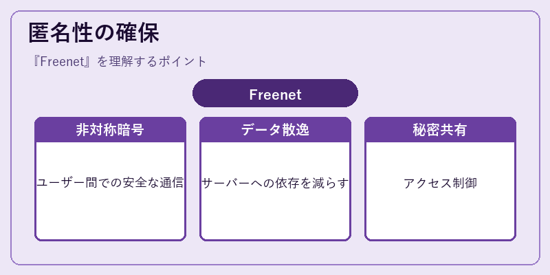 匿名性の確保