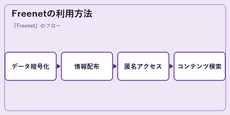 Freenetの利用方法