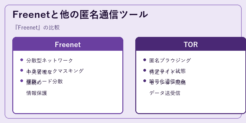 Freenetと他の匿名通信ツール