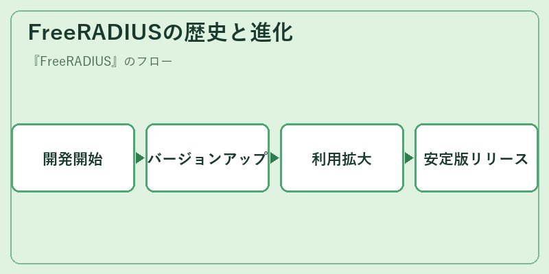 FreeRADIUSの歴史と進化