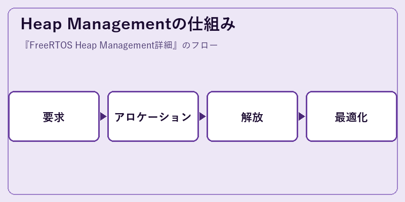 Heap Managementの仕組み