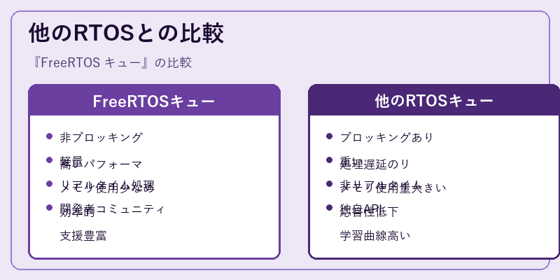 他のRTOSとの比較