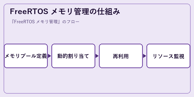 FreeRTOS メモリ管理の仕組み