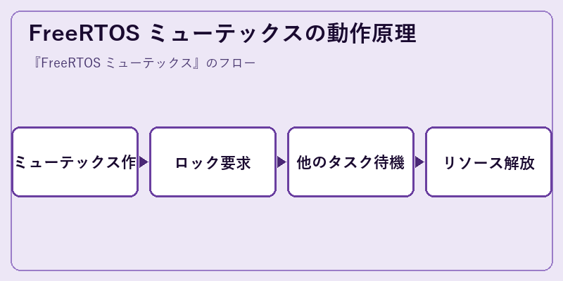 FreeRTOS ミューテックスの動作原理