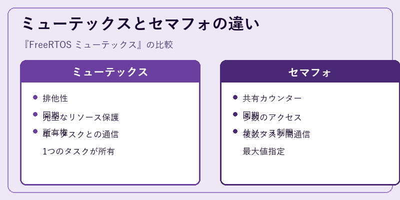 ミューテックスとセマフォの違い