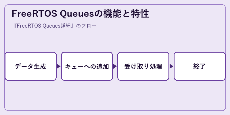 FreeRTOS Queuesの機能と特性