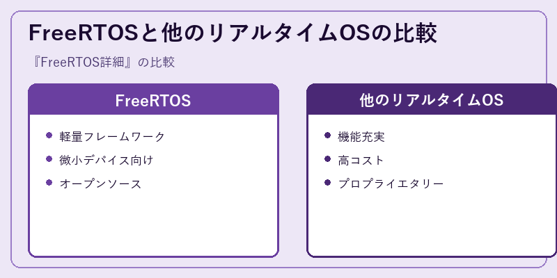 FreeRTOSと他のリアルタイムOSの比較