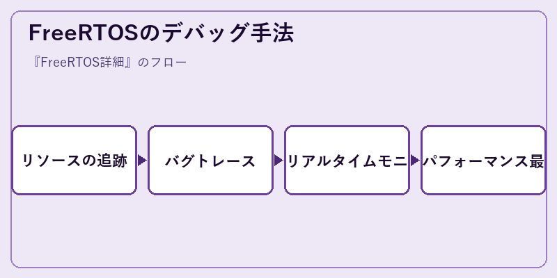 FreeRTOSのデバッグ手法