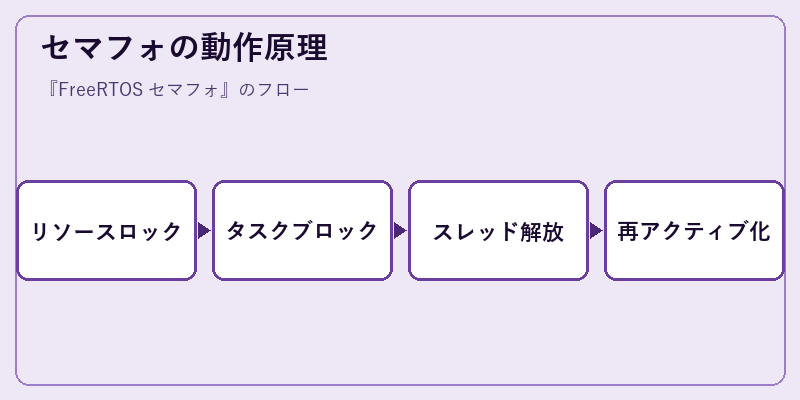 セマフォの動作原理