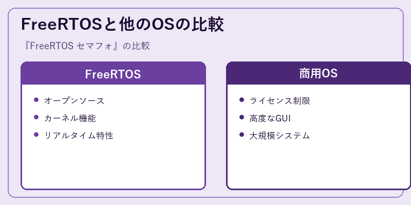 FreeRTOSと他のOSの比較