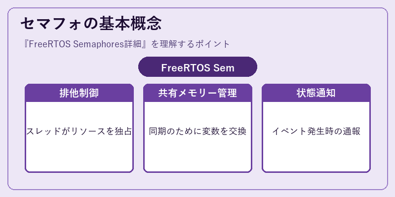 セマフォの基本概念