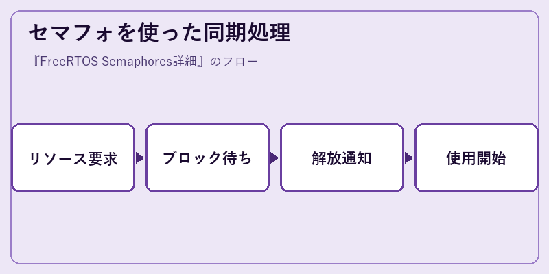 セマフォを使った同期処理