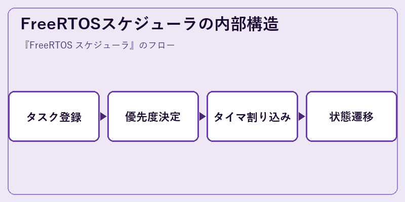 FreeRTOSスケジューラの内部構造