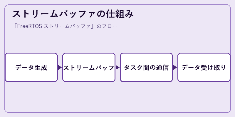 ストリームバッファの仕組み