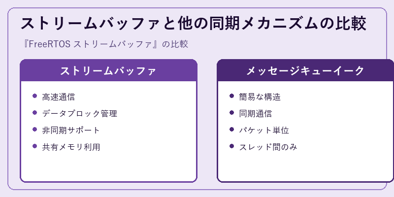ストリームバッファと他の同期メカニズムの比較