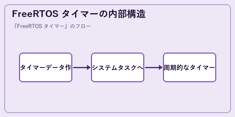 FreeRTOS タイマーの内部構造