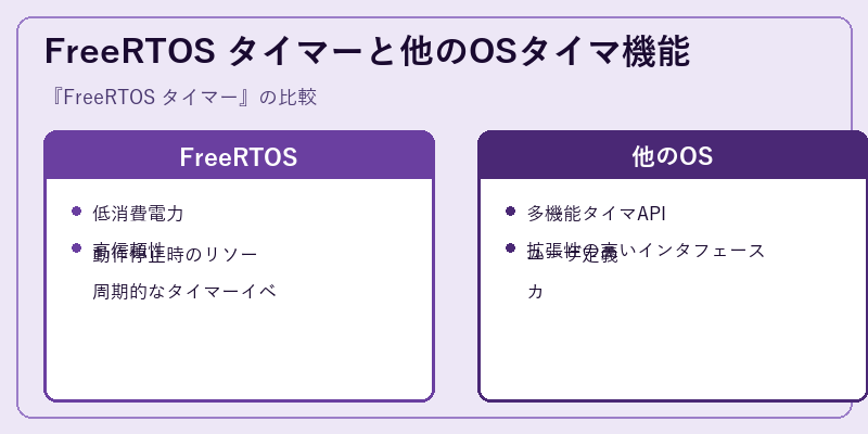 FreeRTOS タイマーと他のOSタイマ機能
