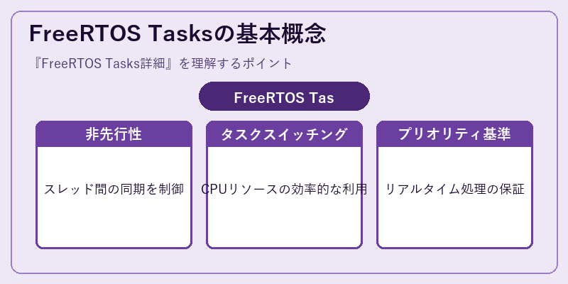 FreeRTOS Tasksの基本概念