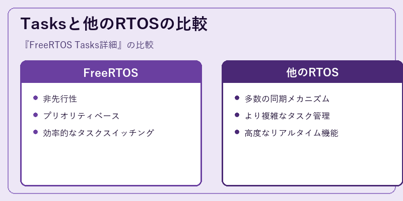 Tasksと他のRTOSの比較
