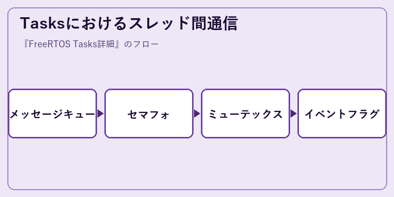 Tasksにおけるスレッド間通信