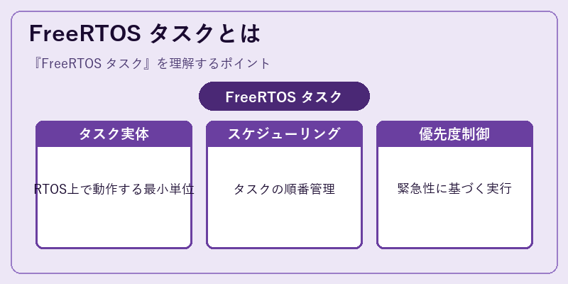 FreeRTOS タスクとは