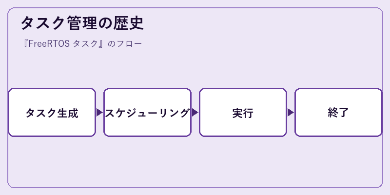 タスク管理の歴史
