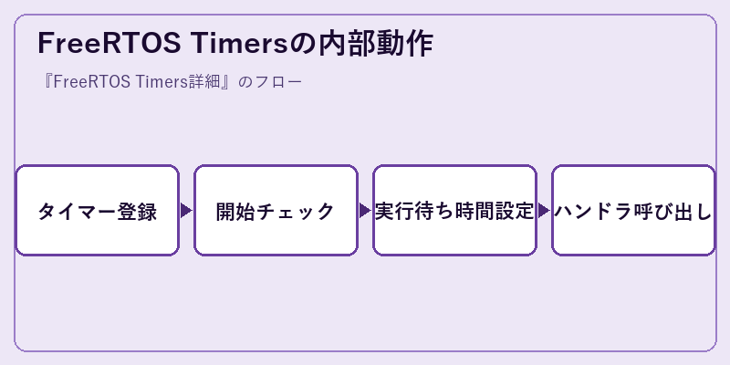 FreeRTOS Timersの内部動作
