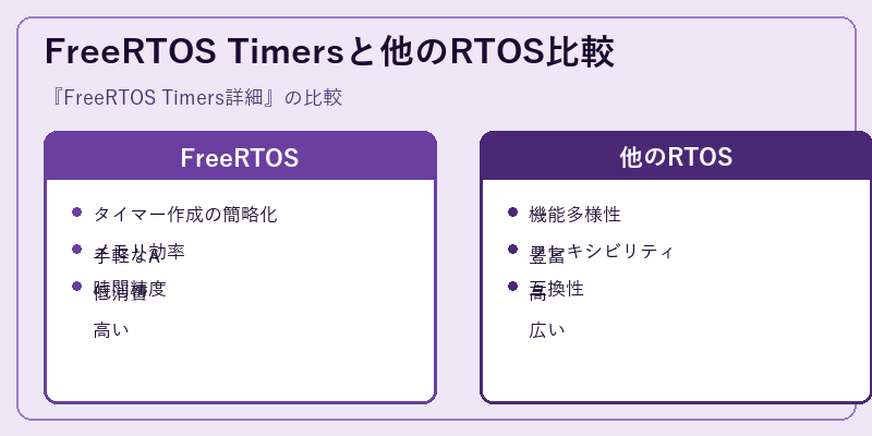 FreeRTOS Timersと他のRTOS比較