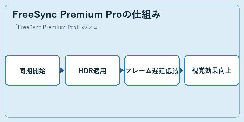 FreeSync Premium Proの仕組み